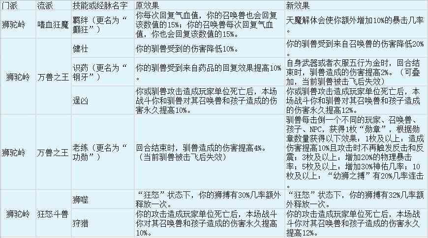 梦幻西游：开发测试服来报，魔王寨史诗级加强，经脉自带8%法爆