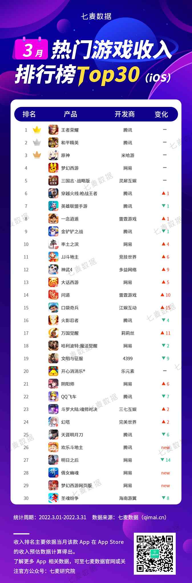 七麦数据3月游戏排行榜：腾讯(00700)依旧霸榜 休闲游戏再刷屏