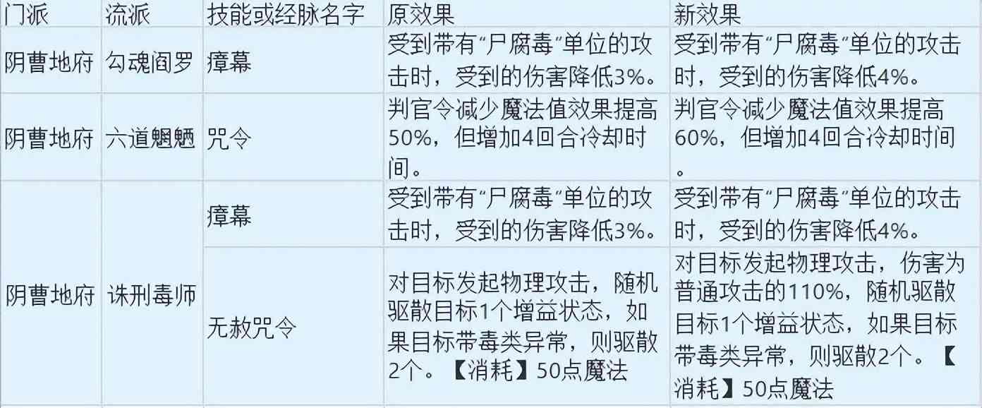 梦幻西游：开发测试服来报，魔王寨史诗级加强，经脉自带8%法爆