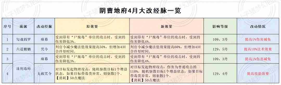 魔王盘丝史诗级加强,狮驼岭玩狮子 梦幻西游2022年4月大改魔族篇