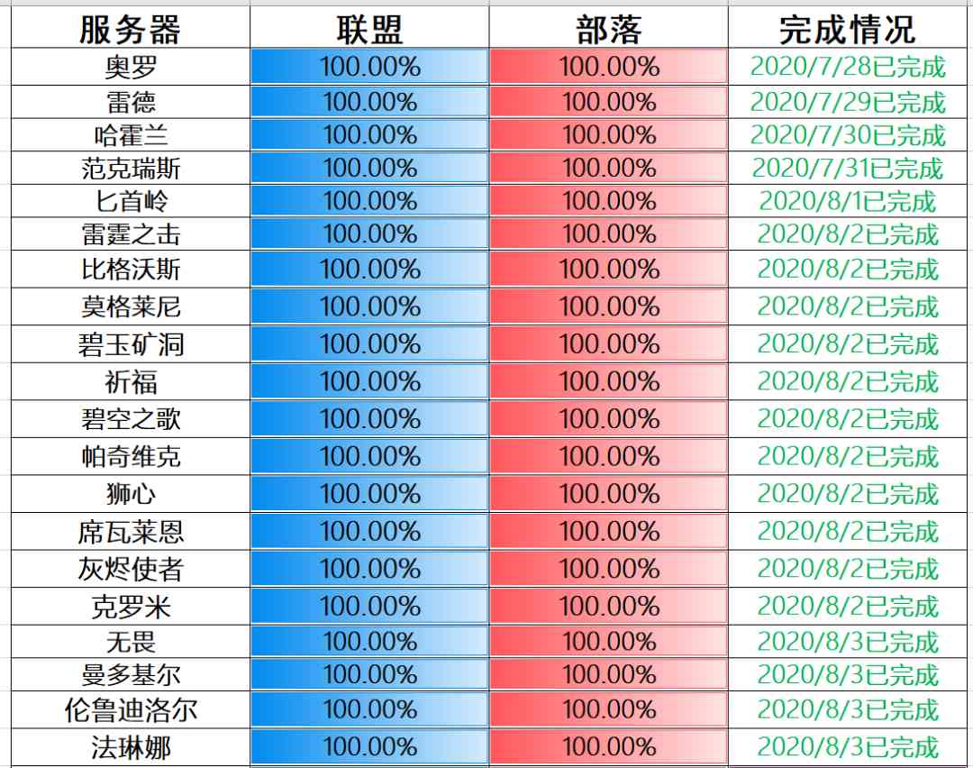 怀旧服p5阶段新增了哪些服务器？