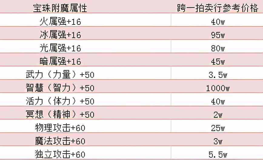 DNF:礼包省钱&回血指南,搭配使用能优惠不少