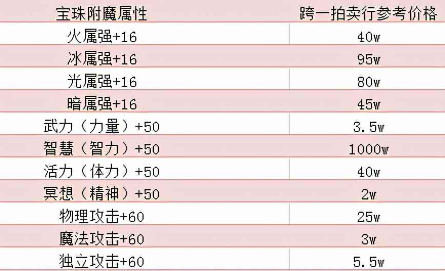 DNF：礼包省钱＆回血指南，搭配使用能优惠不少