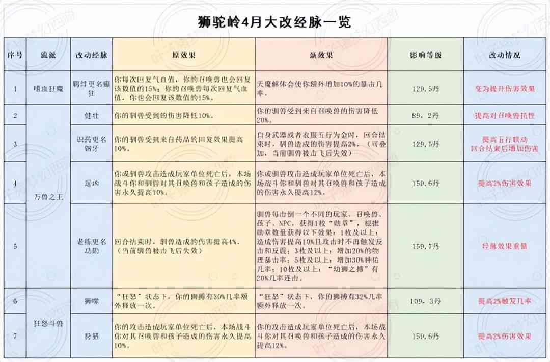 魔王盘丝史诗级加强,狮驼岭玩狮子 梦幻西游2022年4月大改魔族篇
