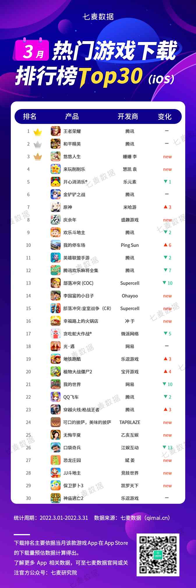 七麦数据3月游戏排行榜：腾讯(00700)依旧霸榜 休闲游戏再刷屏