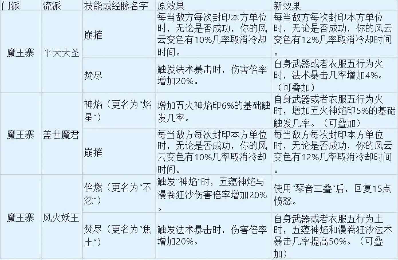 梦幻西游：开发测试服来报，魔王寨史诗级加强，经脉自带8%法爆