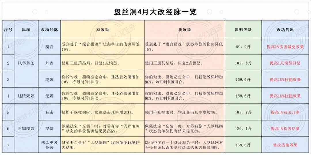 魔王盘丝史诗级加强,狮驼岭玩狮子 梦幻西游2022年4月大改魔族篇