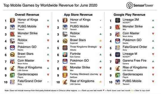 又一款外国游戏在中国火了！腾讯做靠山，一个月在中国赚了5.8亿（腾讯游戏国外市场）