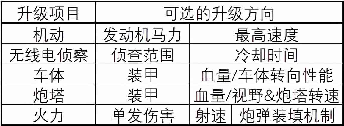 还没吃到鸡?那是你加点不对!钢铁猎手战车升级路线大揭秘