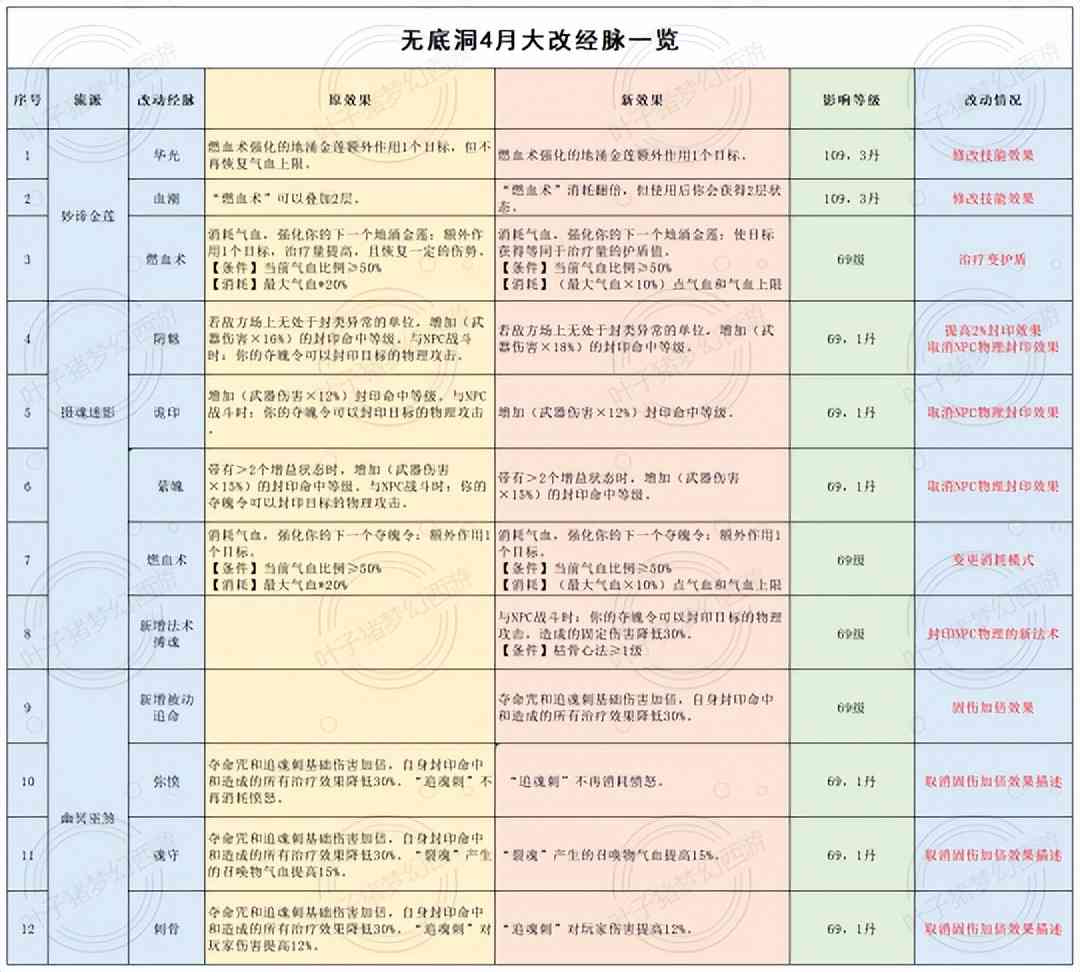 魔王盘丝史诗级加强,狮驼岭玩狮子 梦幻西游2022年4月大改魔族篇