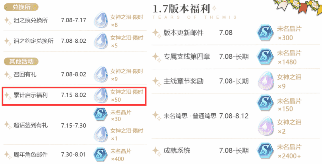 米哈游未定事件簿8日11点更新周年庆版本，却遭玩家吐槽福利太少