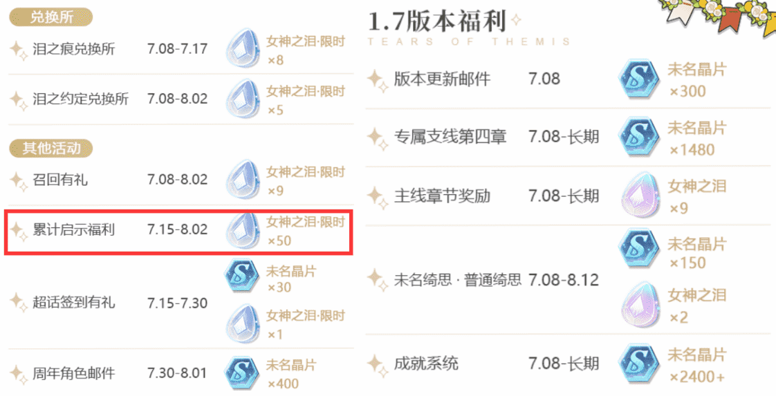 米哈游未定事件簿8日11点更新周年庆版本,却遭玩家吐槽福利太少