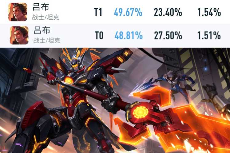 王者荣耀:新赛季第一天,暃胜率暴涨,韩信胜率不升反跌