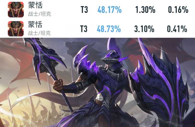 王者荣耀:新赛季第一天,暃胜率暴涨,韩信胜率不升反跌
