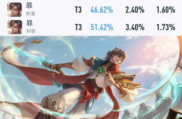 王者荣耀:新赛季第一天,暃胜率暴涨,韩信胜率不升反跌