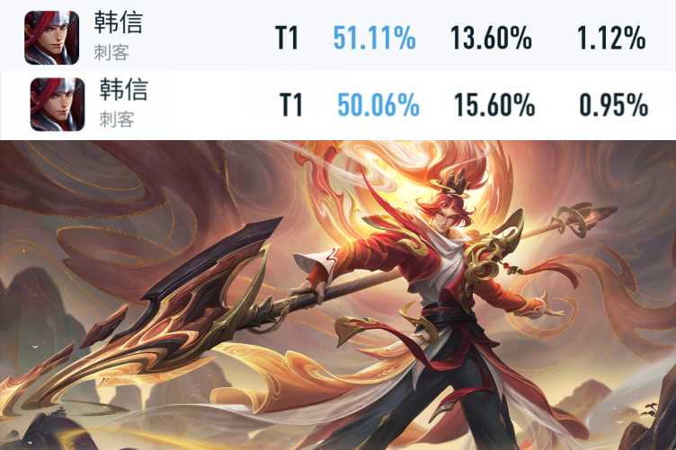 王者荣耀:新赛季第一天,暃胜率暴涨,韩信胜率不升反跌