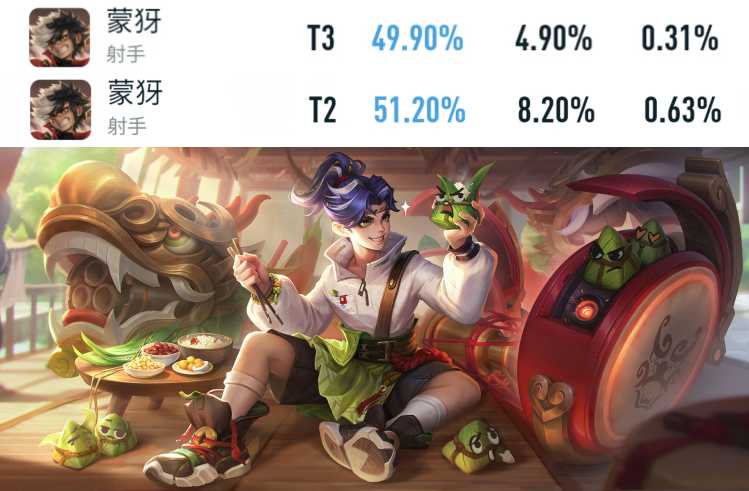 王者荣耀:新赛季第一天,暃胜率暴涨,韩信胜率不升反跌