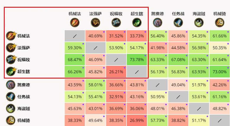 炉石传说：62%胜率的“机械法”克星，平均每局3分钟，光速上分