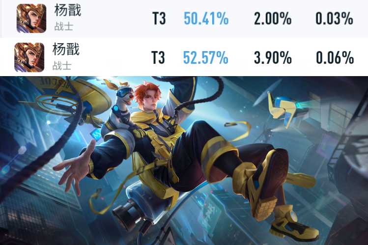 王者荣耀:新赛季第一天,暃胜率暴涨,韩信胜率不升反跌