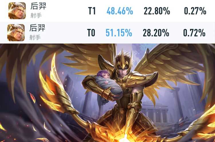 王者荣耀:新赛季第一天,暃胜率暴涨,韩信胜率不升反跌