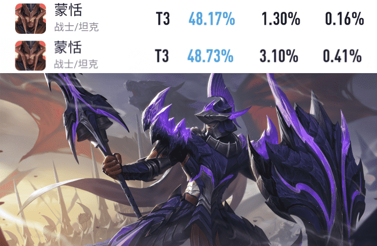 王者荣耀:新赛季第一天,暃胜率暴涨,韩信胜率不升反跌