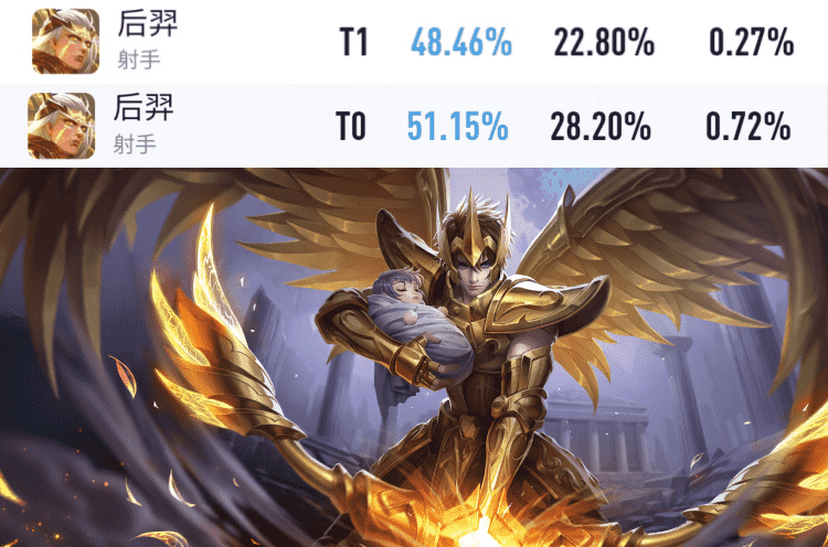 王者荣耀:新赛季第一天,暃胜率暴涨,韩信胜率不升反跌