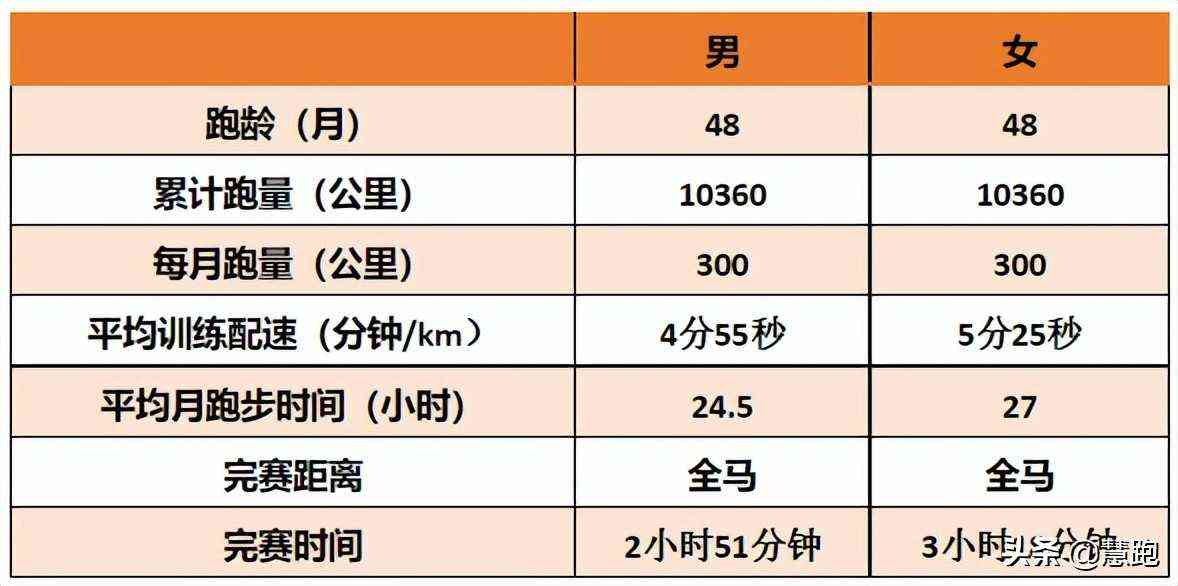 最为细致全面的跑者分级:你属于哪个段位?