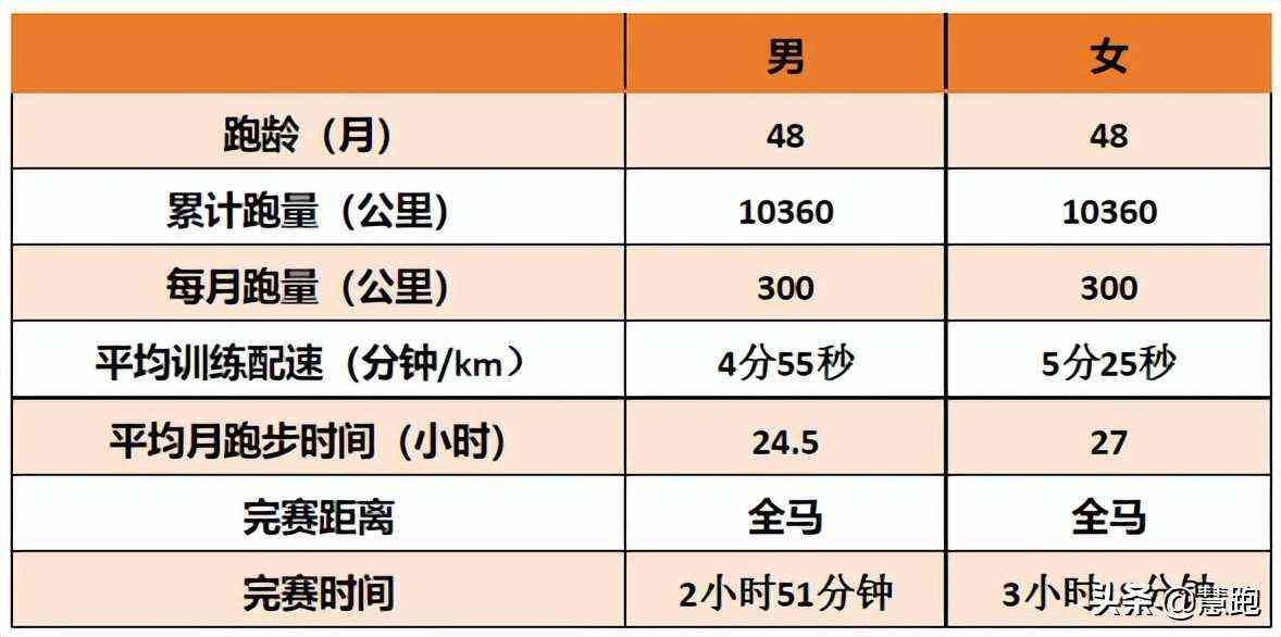 最为细致全面的跑者分级：你属于哪个段位？