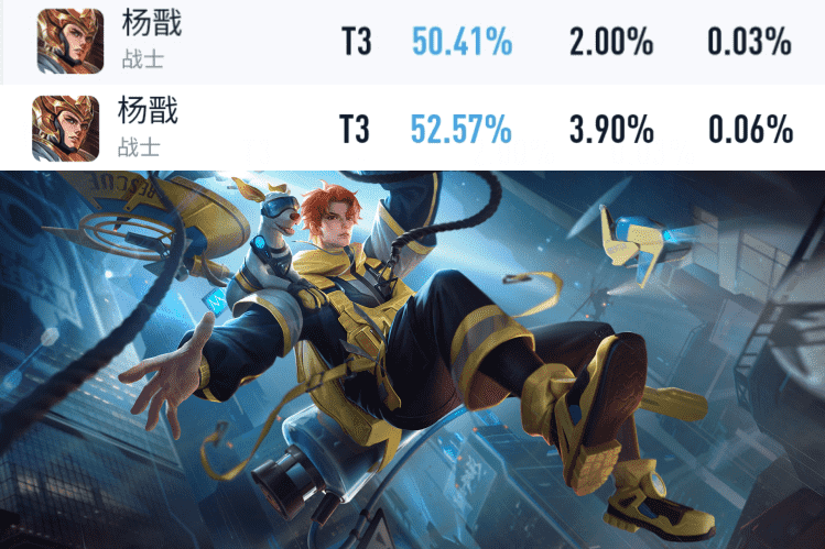 王者荣耀:新赛季第一天,暃胜率暴涨,韩信胜率不升反跌