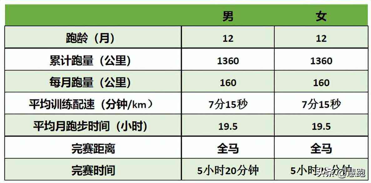 最为细致全面的跑者分级:你属于哪个段位?