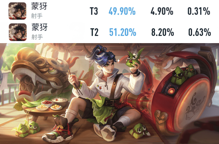 王者荣耀:新赛季第一天,暃胜率暴涨,韩信胜率不升反跌