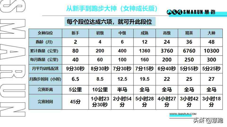 最为细致全面的跑者分级：你属于哪个段位？