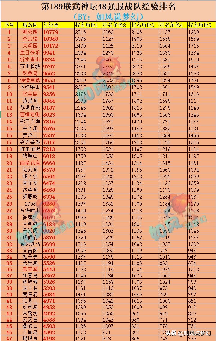 梦幻西游：大观园人间爆冷输给百花村，对面指挥一个人3开？