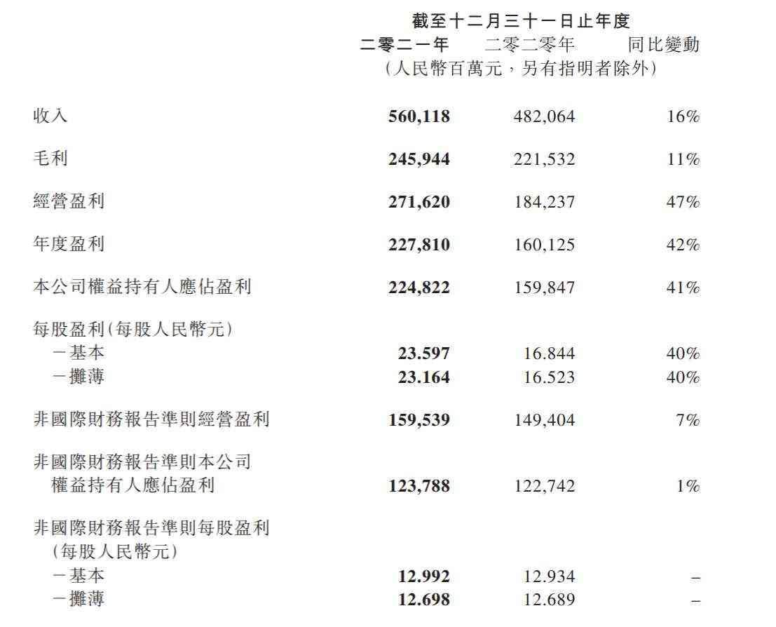 净利润2248亿元!腾讯公布最新财报数据:游戏业务赚翻了