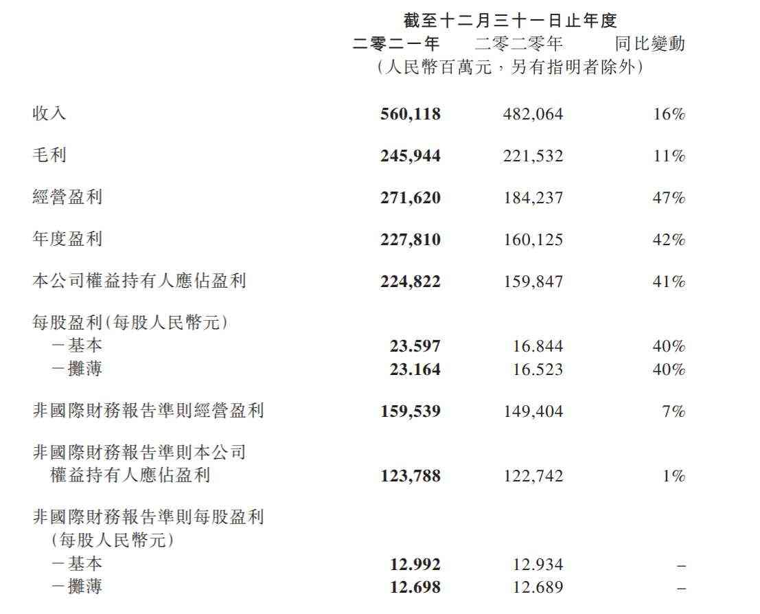 净利润2248亿元！腾讯公布最新财报数据：游戏业务赚翻了