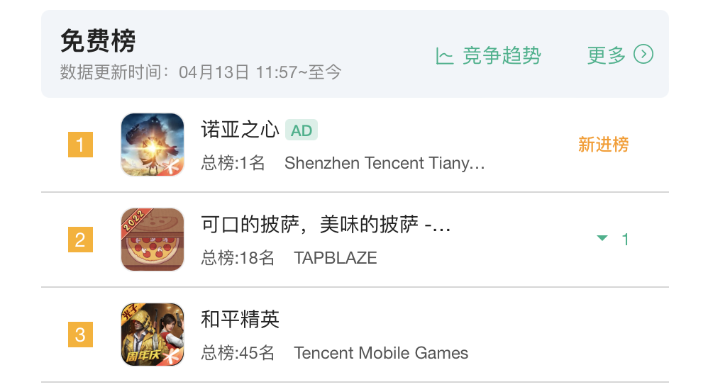 做出过累计流水超38亿的MMO爆款后，祖龙再一次拿下了免费第一