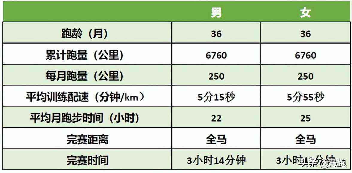 最为细致全面的跑者分级：你属于哪个段位？