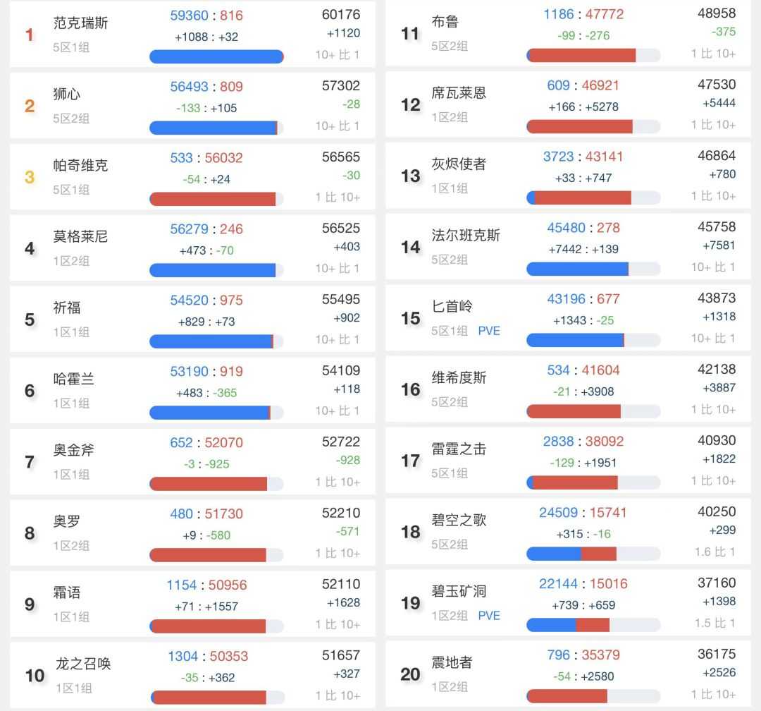 TBC怀旧服：免费转服列表大量更新，最新人口普查情况服务器Top40