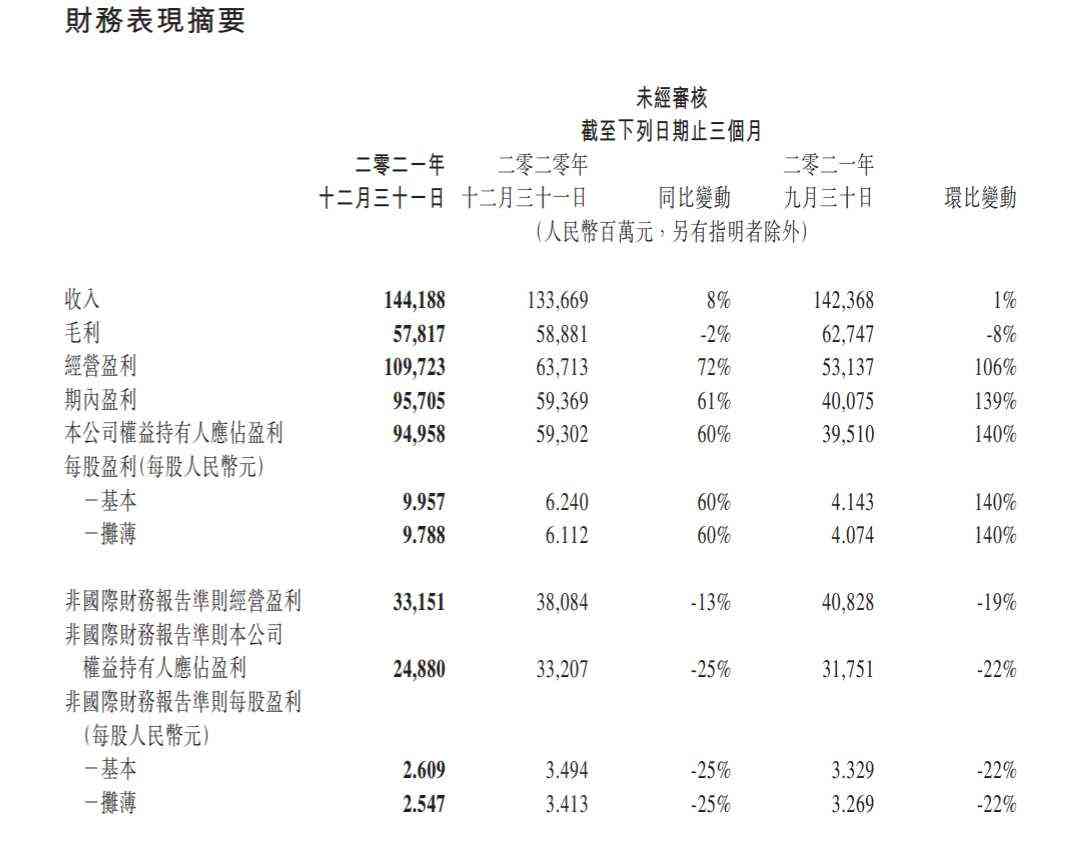 净利润2248亿元!腾讯公布最新财报数据:游戏业务赚翻了