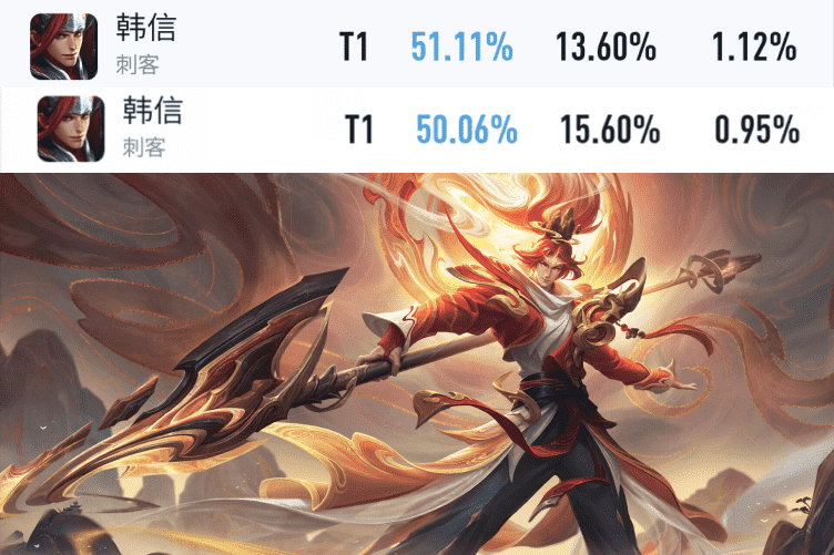 王者荣耀:新赛季第一天,暃胜率暴涨,韩信胜率不升反跌