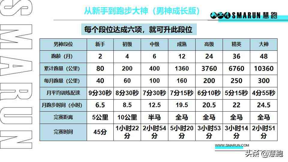 最为细致全面的跑者分级:你属于哪个段位?