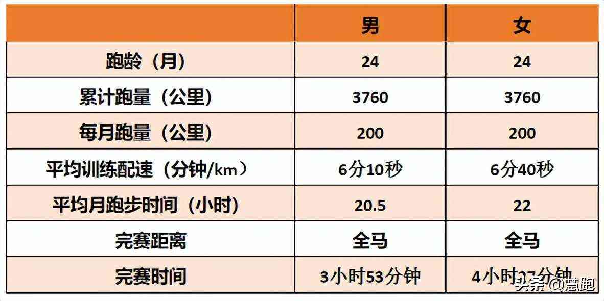 最为细致全面的跑者分级:你属于哪个段位?
