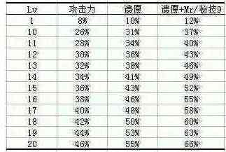 地下城与勇士职业攻略 看一觉伤害找准自己的定位——剑魂篇