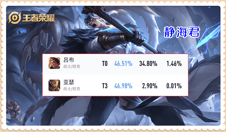 王者荣耀:彻底崩了,吕布胜率变成倒数第二,新赛季他弱在哪里呢