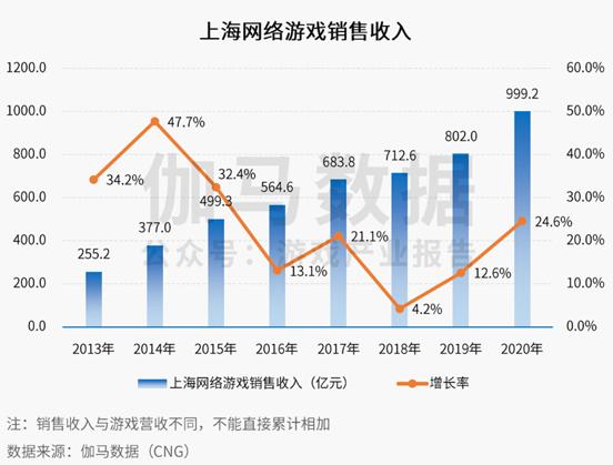 上海网络游戏产业去年收入1206亿元 盛趣游戏长线运营优势凸显