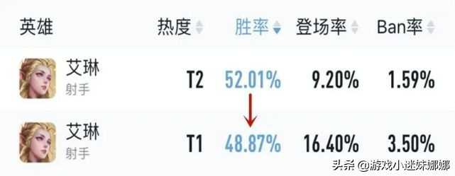 王者荣耀：艾琳胜率大幅下降，专精装要如何玩？掌握好这4套出装