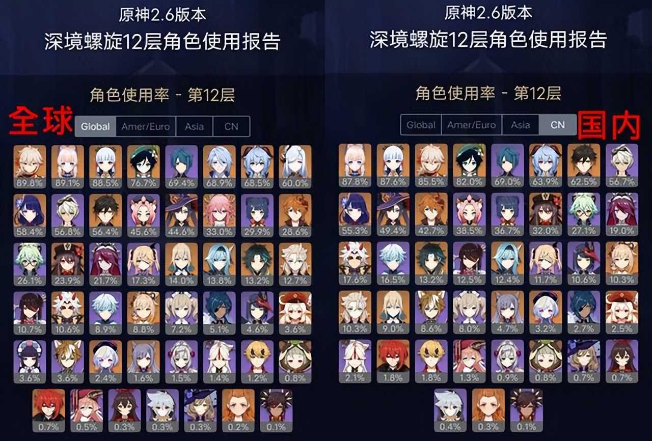 原神：榜单结果出来了，现在心海全球排名第二（原神排名11月）