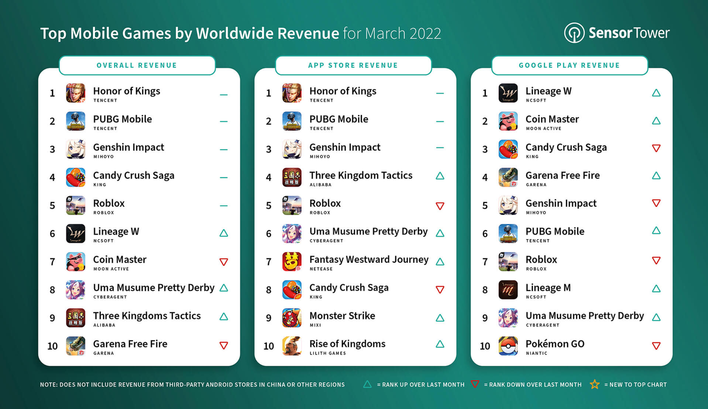 《原神》荣登出海榜榜首，《王者荣耀》3月全球移动游戏吸金最多