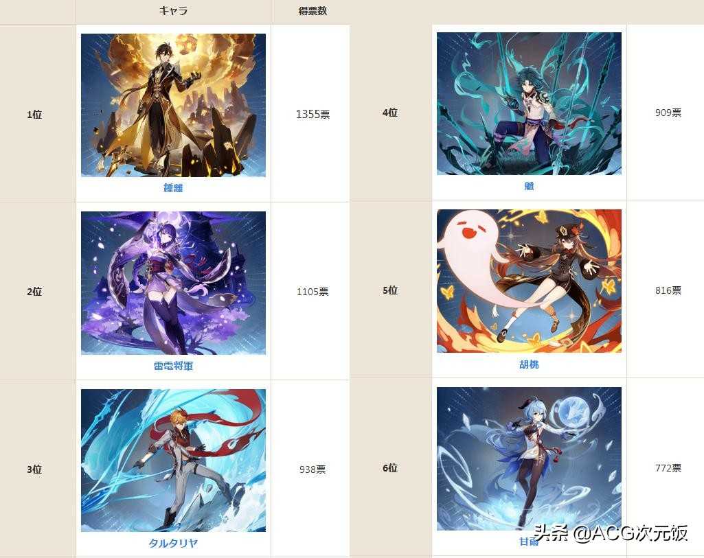 外服玩家评原神人气角色,XP系统有点奇怪,还有人喜欢肚子