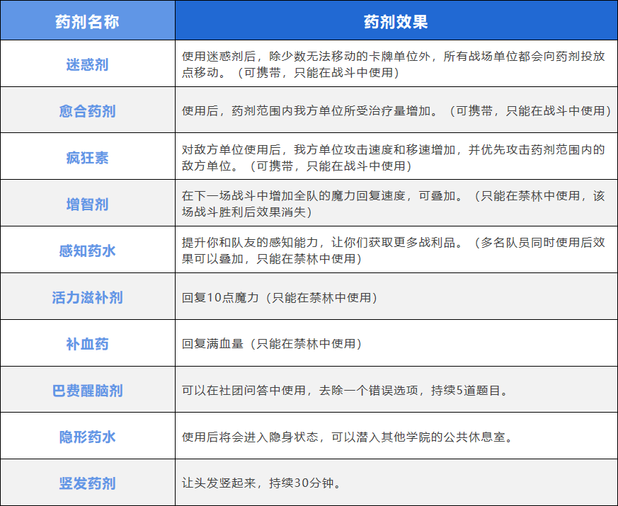 萌新不看不行！四大资源介绍丨《哈利波特：魔法觉醒》攻略